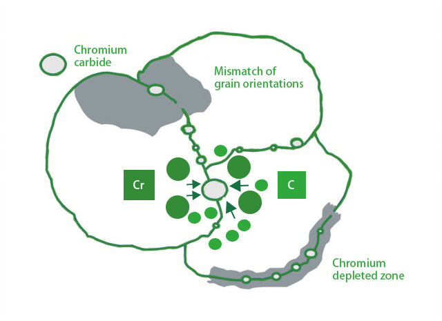 WHAT IS INTERGRANULAR CORROSION? | INOX-TEK